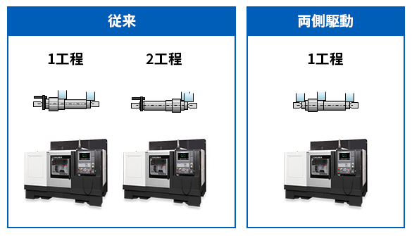 両側駆動仕様でワーク着脱作業を容易化