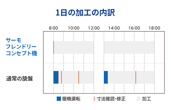 サーモフレンドリーコンセプトで安定した加工精度