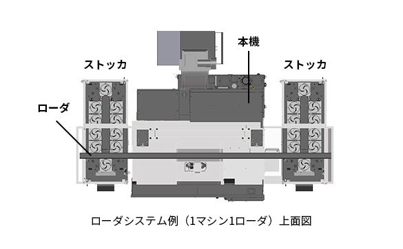 素材の供給と製品の排出をローダで自動化