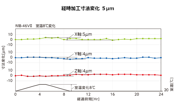 自律的に高精度を維持し長時間安定加工を実現するサーモフレンドリーコンセプト