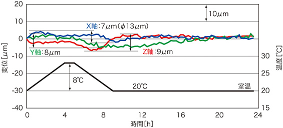 経時熱変位10μm以下（実績値）