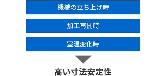 高い寸法安定性