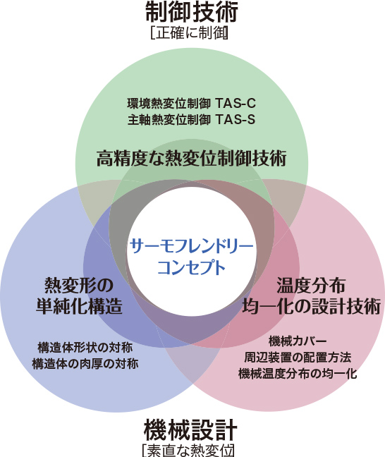 サーモフレンドリーコンセプト