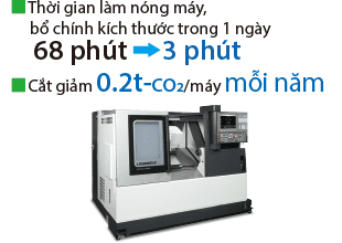 Thời gian làm nóng máy và điều chỉnh kích thước trong 1 ngày. 68 phút→3 phút Cắt giảm 0,2t-CO2/máy mỗi năm