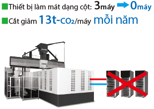 Thiết bị làm mát dạng cột: 3 máy→0 máy Cắt giảm 13t-CO2/máy mỗi năm